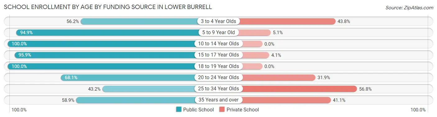 School Enrollment by Age by Funding Source in Lower Burrell