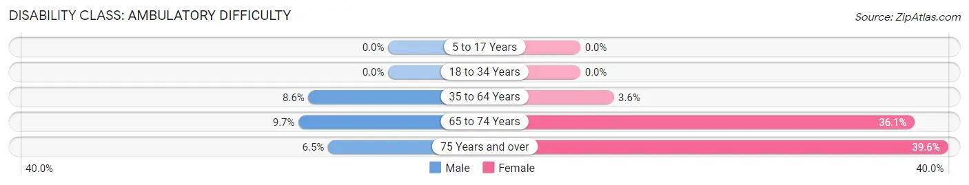 Disability in Loyalhanna: <span>Ambulatory Difficulty</span>