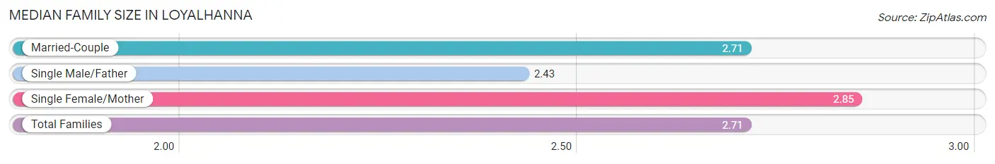 Median Family Size in Loyalhanna