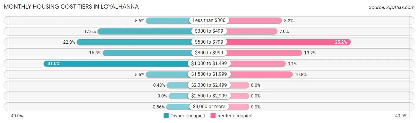 Monthly Housing Cost Tiers in Loyalhanna