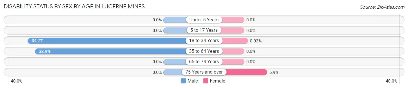 Disability Status by Sex by Age in Lucerne Mines