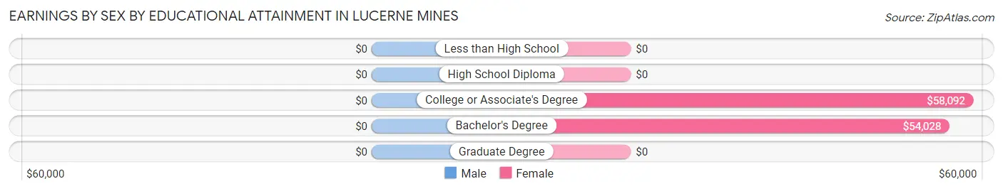 Earnings by Sex by Educational Attainment in Lucerne Mines
