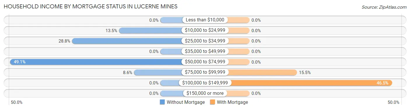 Household Income by Mortgage Status in Lucerne Mines
