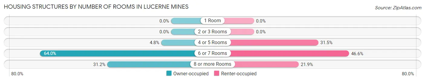 Housing Structures by Number of Rooms in Lucerne Mines