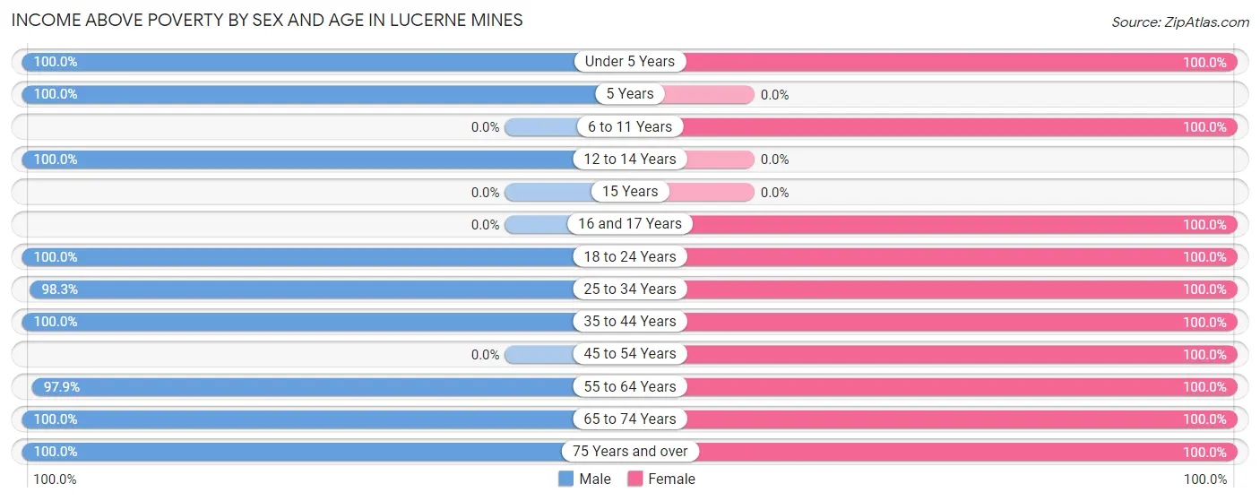 Income Above Poverty by Sex and Age in Lucerne Mines