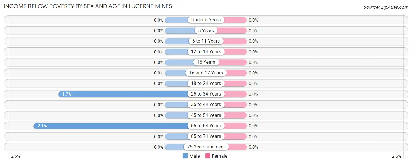 Income Below Poverty by Sex and Age in Lucerne Mines