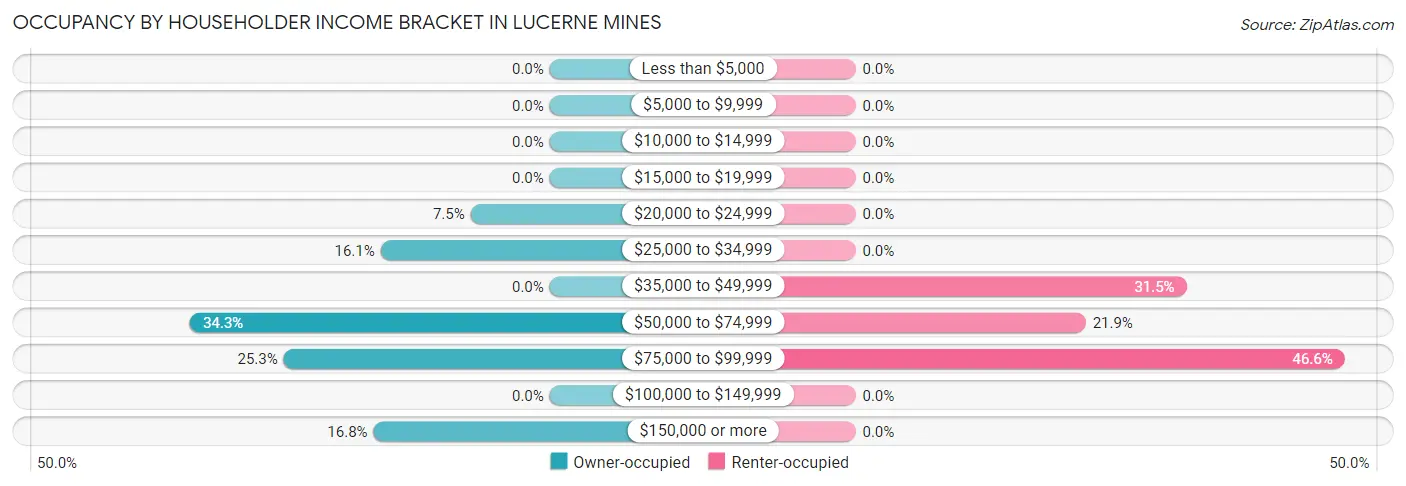 Occupancy by Householder Income Bracket in Lucerne Mines