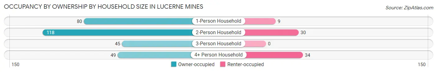 Occupancy by Ownership by Household Size in Lucerne Mines