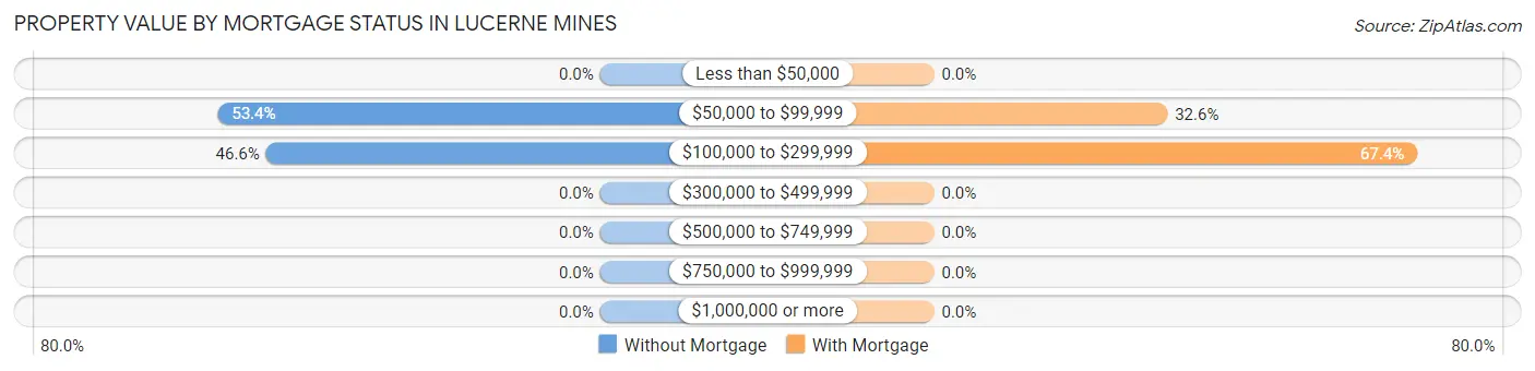 Property Value by Mortgage Status in Lucerne Mines