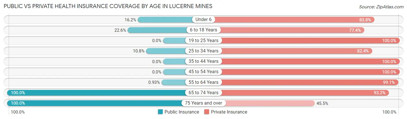 Public vs Private Health Insurance Coverage by Age in Lucerne Mines