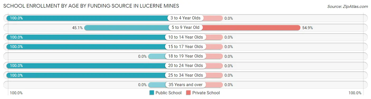 School Enrollment by Age by Funding Source in Lucerne Mines