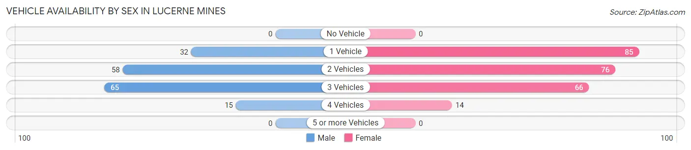 Vehicle Availability by Sex in Lucerne Mines