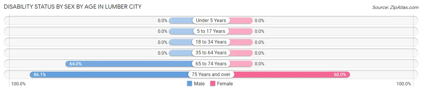 Disability Status by Sex by Age in Lumber City