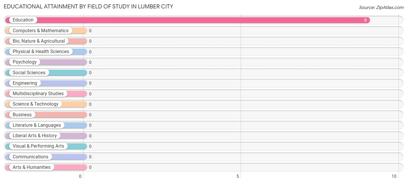 Educational Attainment by Field of Study in Lumber City