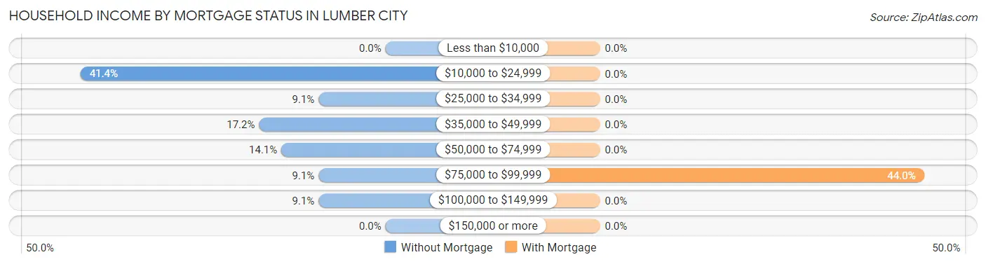 Household Income by Mortgage Status in Lumber City