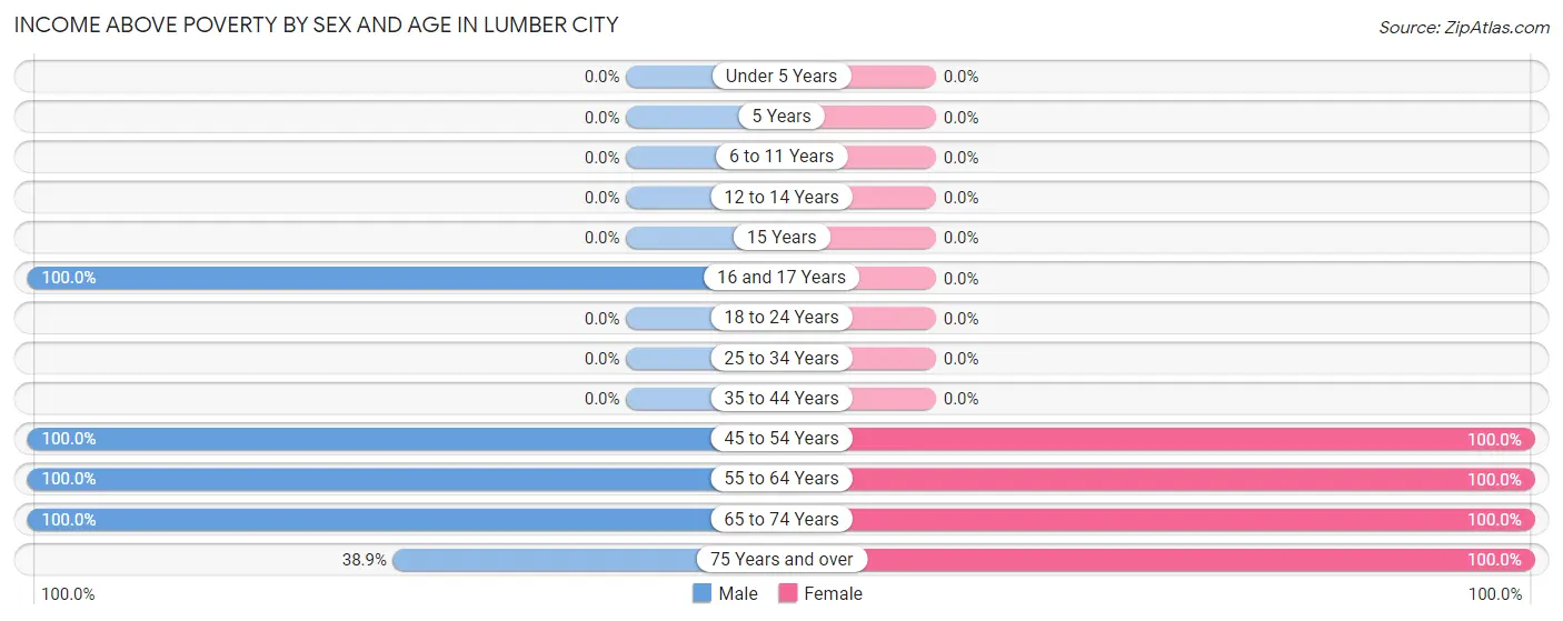 Income Above Poverty by Sex and Age in Lumber City