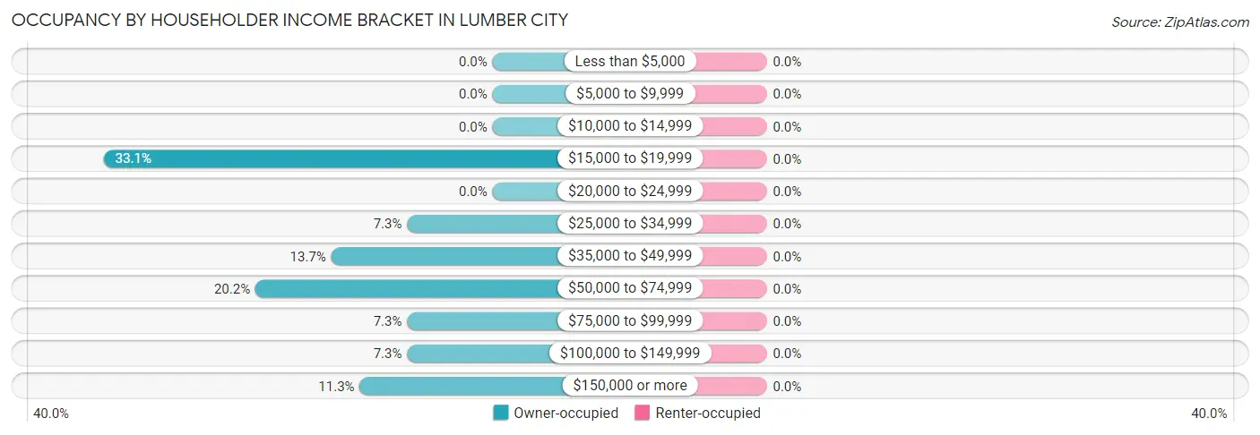 Occupancy by Householder Income Bracket in Lumber City