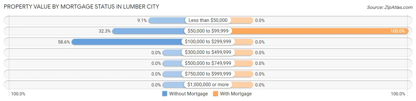 Property Value by Mortgage Status in Lumber City