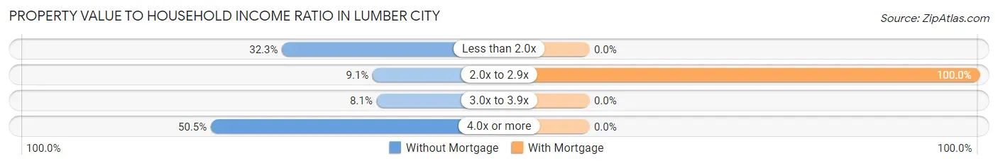 Property Value to Household Income Ratio in Lumber City