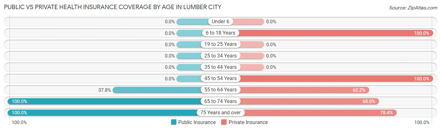 Public vs Private Health Insurance Coverage by Age in Lumber City