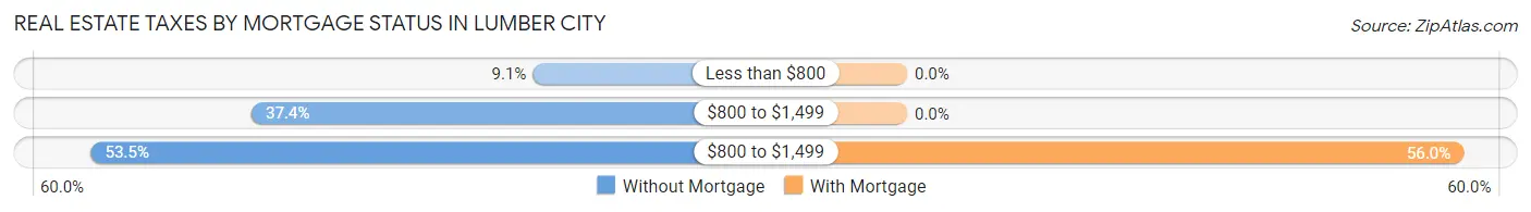 Real Estate Taxes by Mortgage Status in Lumber City