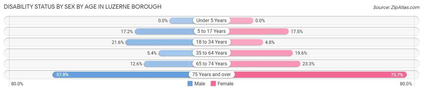Disability Status by Sex by Age in Luzerne borough