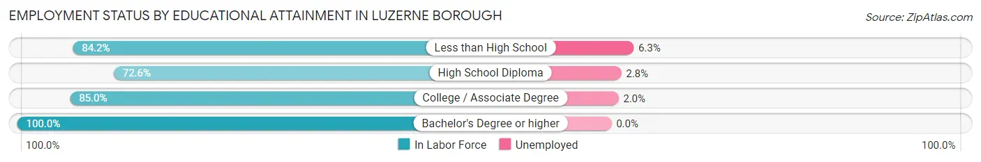 Employment Status by Educational Attainment in Luzerne borough