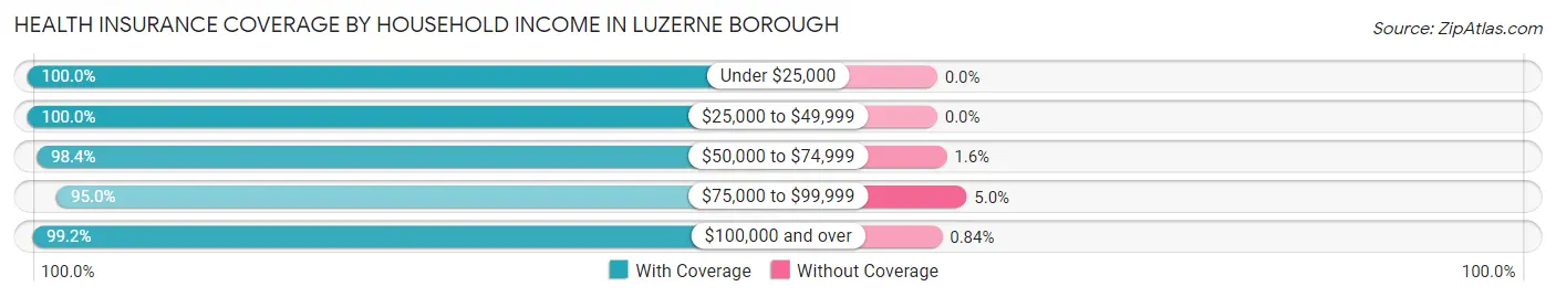 Health Insurance Coverage by Household Income in Luzerne borough