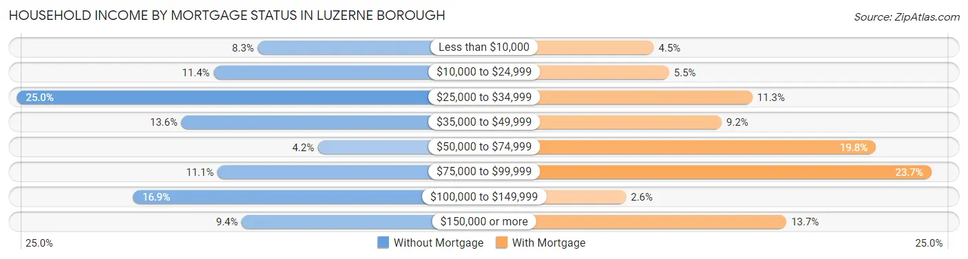 Household Income by Mortgage Status in Luzerne borough