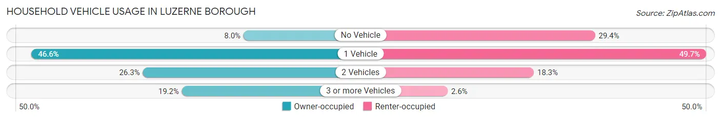 Household Vehicle Usage in Luzerne borough