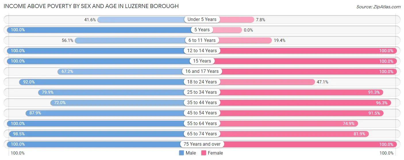 Income Above Poverty by Sex and Age in Luzerne borough