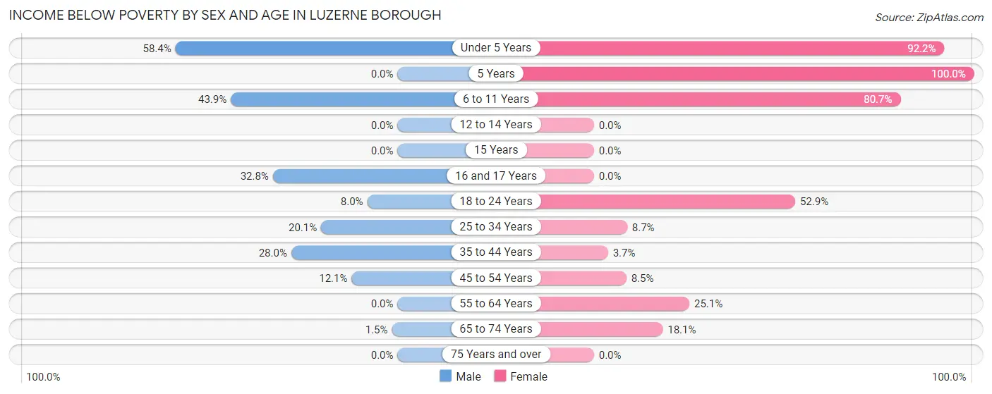 Income Below Poverty by Sex and Age in Luzerne borough