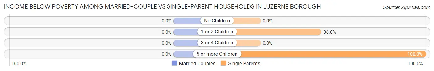 Income Below Poverty Among Married-Couple vs Single-Parent Households in Luzerne borough