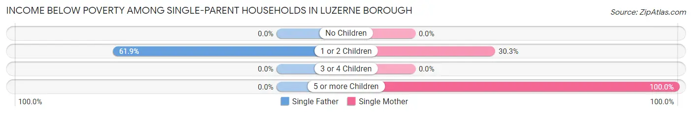 Income Below Poverty Among Single-Parent Households in Luzerne borough