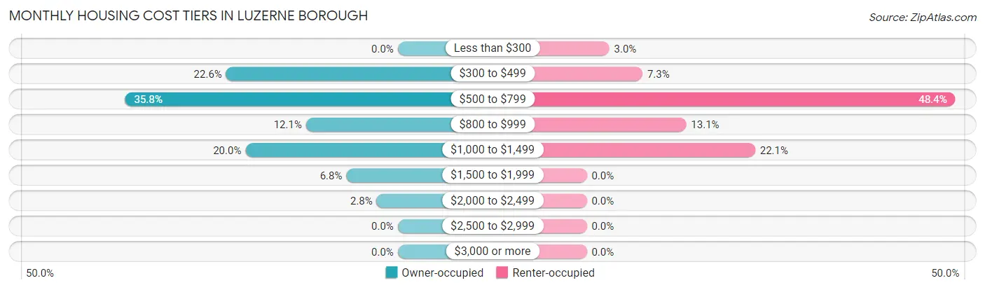 Monthly Housing Cost Tiers in Luzerne borough