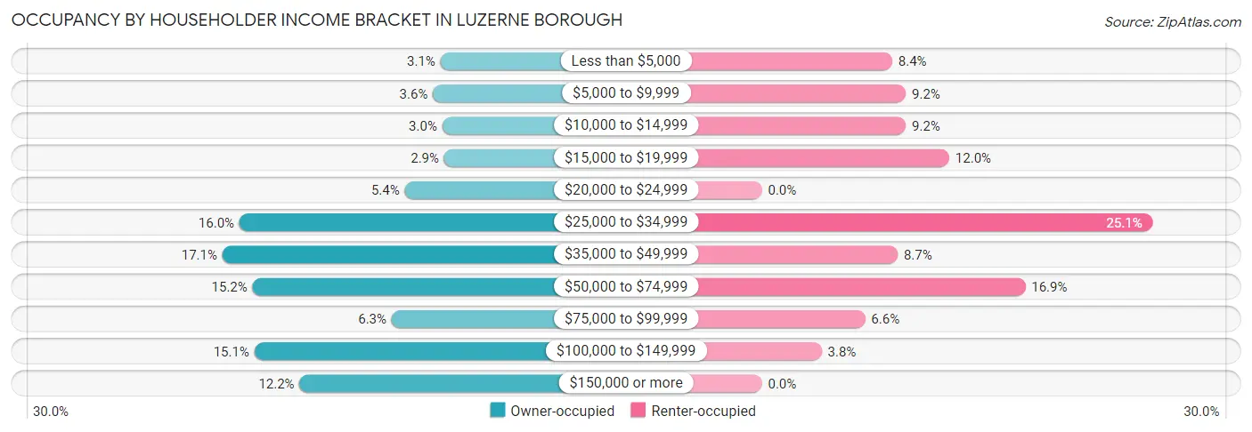 Occupancy by Householder Income Bracket in Luzerne borough