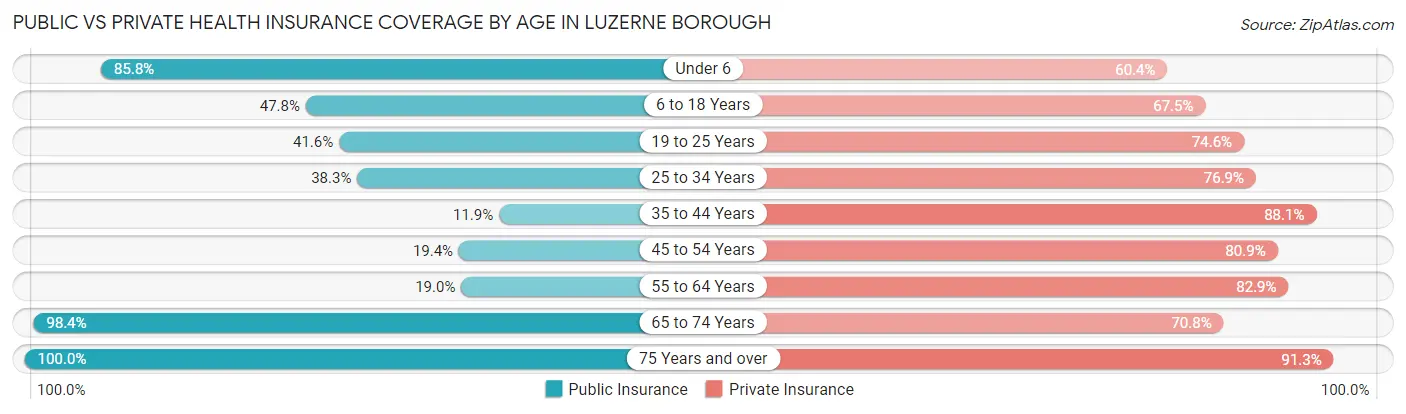 Public vs Private Health Insurance Coverage by Age in Luzerne borough