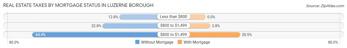 Real Estate Taxes by Mortgage Status in Luzerne borough