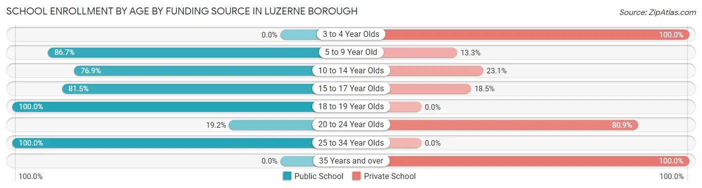 School Enrollment by Age by Funding Source in Luzerne borough