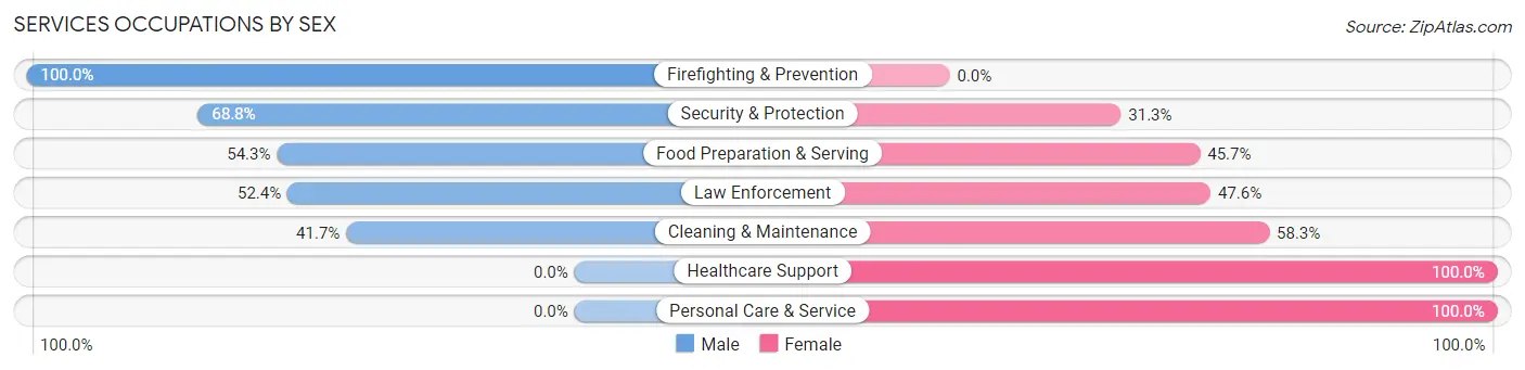 Services Occupations by Sex in Luzerne borough