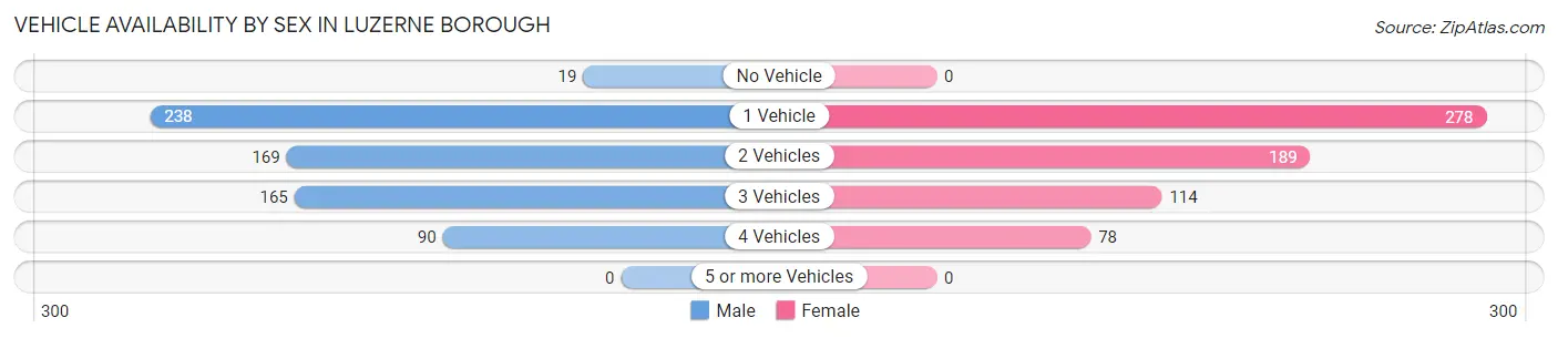 Vehicle Availability by Sex in Luzerne borough