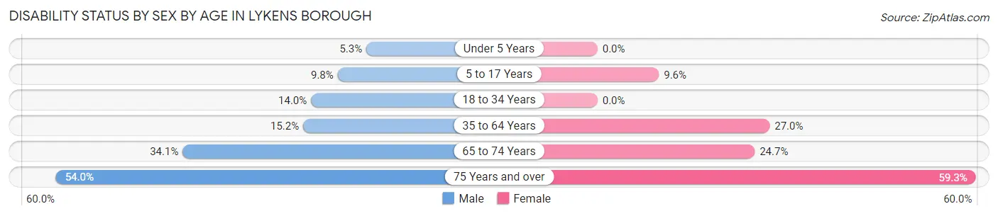 Disability Status by Sex by Age in Lykens borough