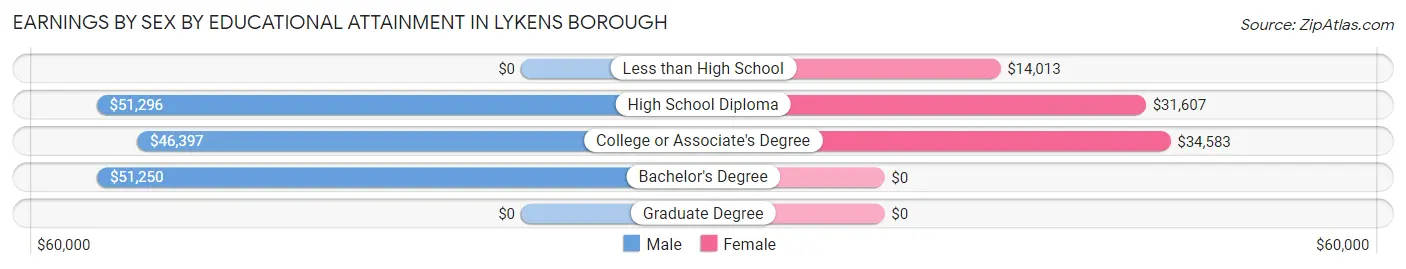 Earnings by Sex by Educational Attainment in Lykens borough