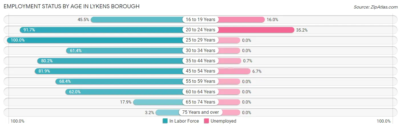 Employment Status by Age in Lykens borough