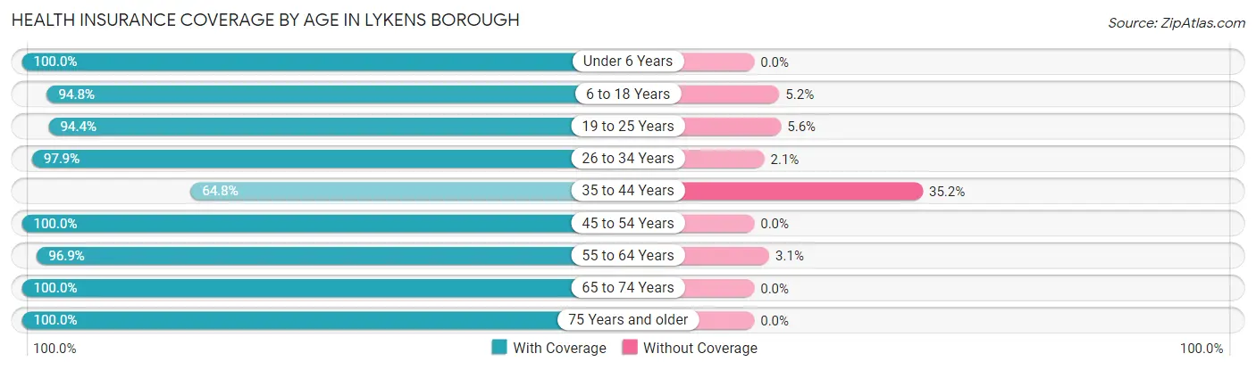Health Insurance Coverage by Age in Lykens borough