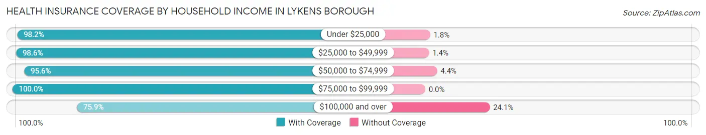 Health Insurance Coverage by Household Income in Lykens borough