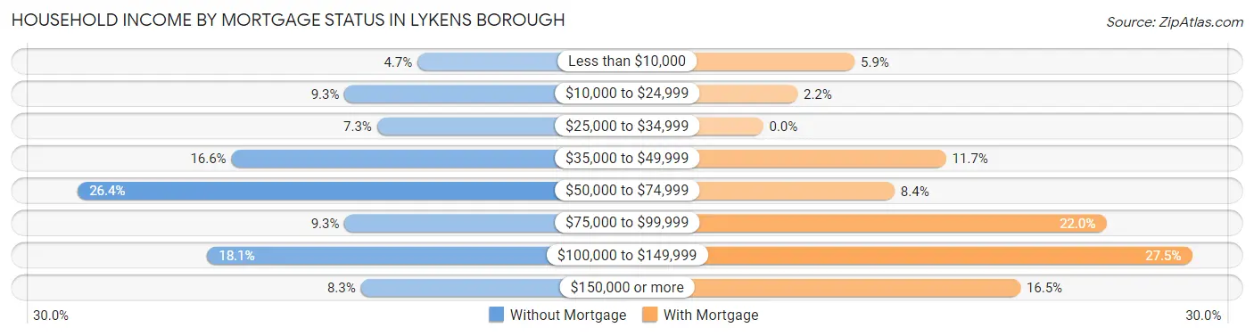 Household Income by Mortgage Status in Lykens borough