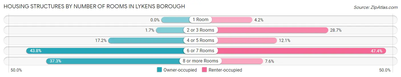 Housing Structures by Number of Rooms in Lykens borough