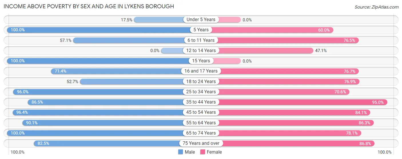Income Above Poverty by Sex and Age in Lykens borough