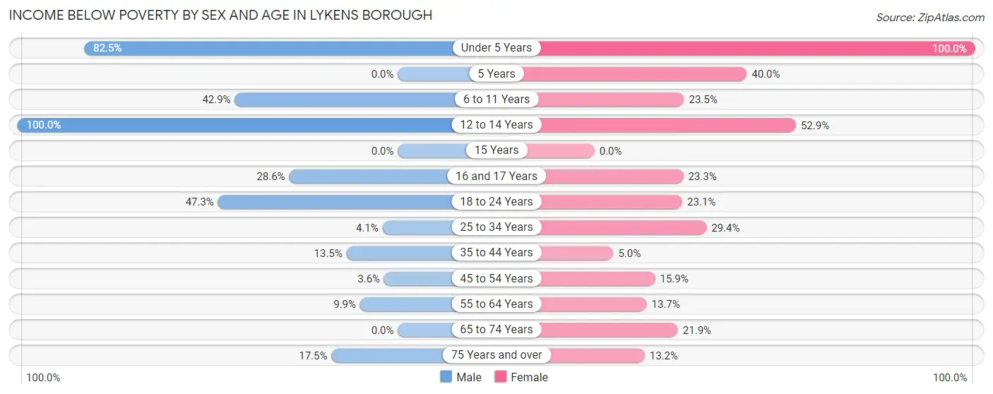 Income Below Poverty by Sex and Age in Lykens borough